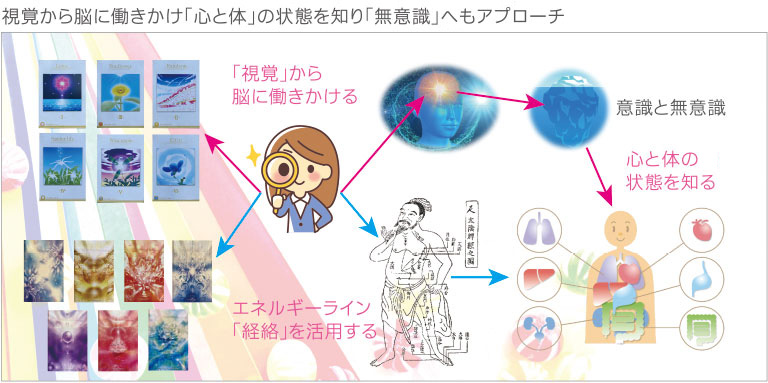 視覚から脳に働きかけ「心と体」の状態を知り「無意識」へもアプローチ